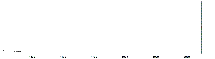 Intraday May Dept Stores Share Price Chart for 26/6/2024