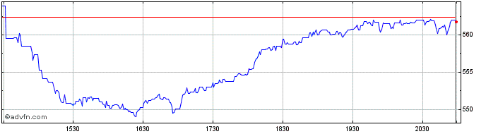 Intraday MSCI Share Price Chart for 26/6/2024