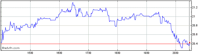 Intraday Morgan Stanley Direct Le... Share Price Chart for 27/6/2024