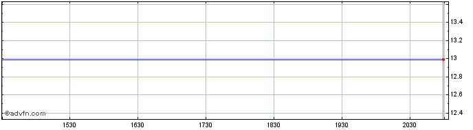 Intraday Nordion Inc. Share Price Chart for 21/5/2024