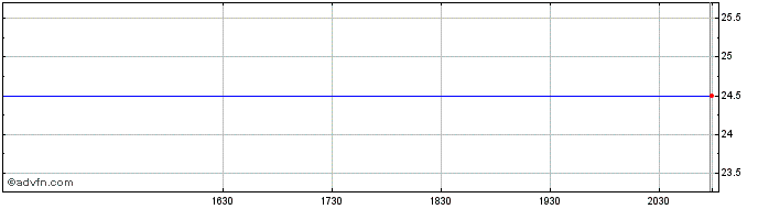 Intraday Noble  Price Chart for 07/6/2024