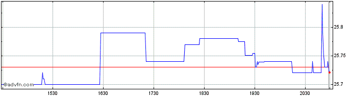 Intraday Annaly Capital Management  Price Chart for 27/6/2024