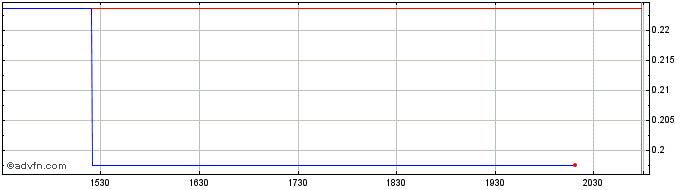 Intraday FiscaNote  Price Chart for 26/6/2024