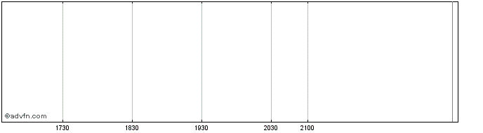 Intraday Noranda Share Price Chart for 01/7/2024