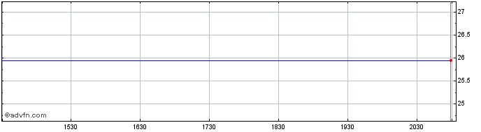 Intraday Northstar Realty Finance Corp. Preferred Stock Series E Share Price Chart for 28/6/2024