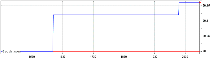 Intraday RiverNorth DoubleLine St...  Price Chart for 26/6/2024