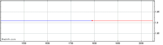 Intraday Ranpak  Price Chart for 18/5/2024