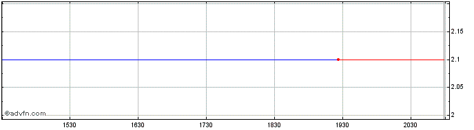 Intraday Peridot Acquisition  Price Chart for 28/5/2024