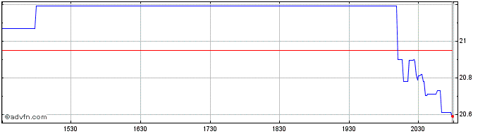Intraday Pebblebrook Hotel  Price Chart for 28/6/2024