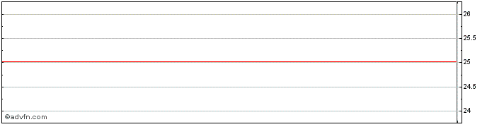 Intraday Prudential Financial Share Price Chart for 27/6/2024