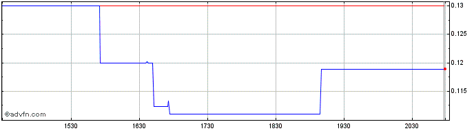 Intraday Pinstripes  Price Chart for 02/6/2024