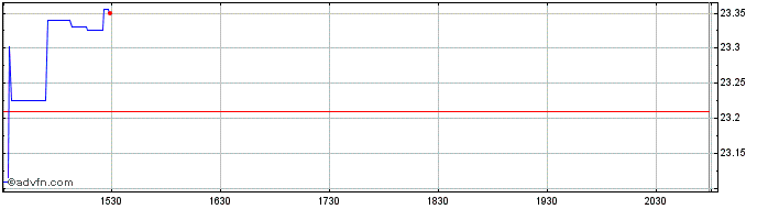 Intraday Public Storage  Price Chart for 03/7/2024