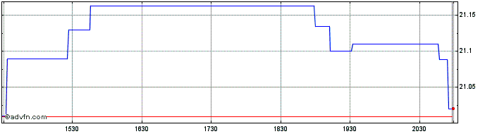 Intraday Public Storage  Price Chart for 22/5/2024