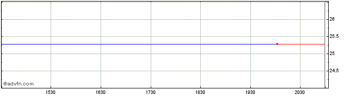 Intraday PS Business Parks  Price Chart for 22/5/2024