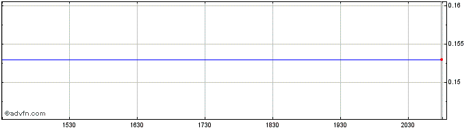Intraday Penn Virginia Share Price Chart for 28/6/2024