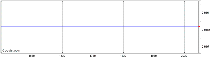 Intraday Quanergy Systems  Price Chart for 01/6/2024