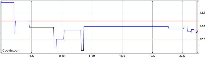 Intraday QVC  Price Chart for 15/5/2024
