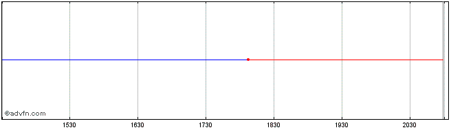 Intraday Lmp Real Estate Income Fund Share Price Chart for 28/6/2024