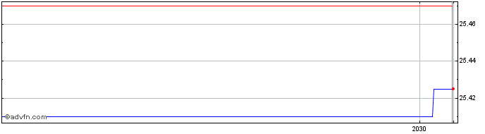 Intraday Raymond James Financial  Price Chart for 26/6/2024