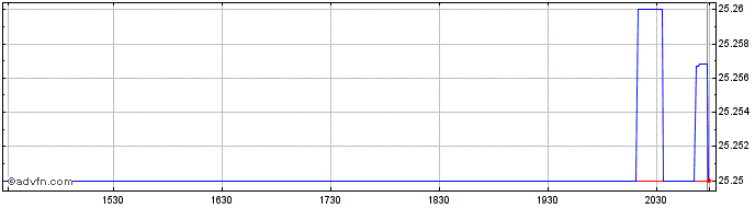 Intraday RiverNorth Capital and I...  Price Chart for 27/6/2024