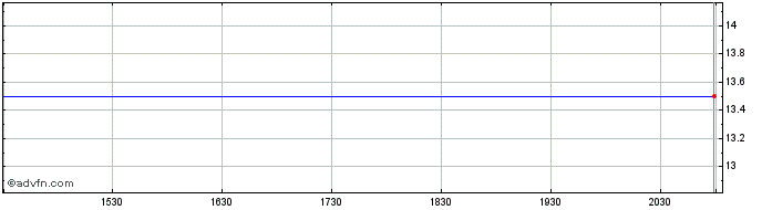 Intraday Rice Acquisition Corp II Share Price Chart for 30/6/2024