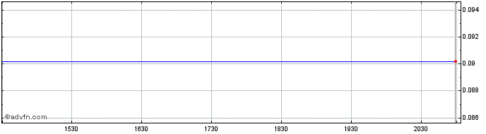 Intraday Ross Acquisition Corp II  Price Chart for 26/6/2024