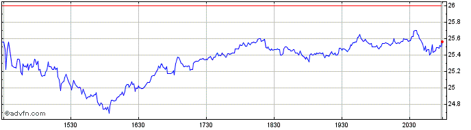 Intraday RXO Share Price Chart for 26/6/2024