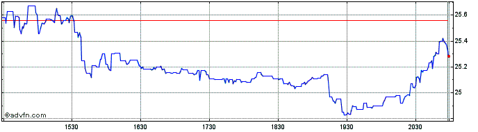 Intraday Ryerson Share Price Chart for 26/6/2024