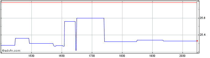 Intraday Seapeak  Price Chart for 01/6/2024