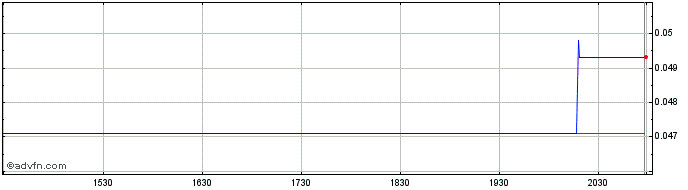 Intraday SES AI  Price Chart for 03/6/2024