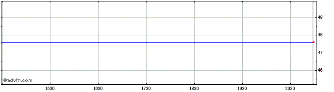 Intraday Shaw Grp. Inc. (The) Share Price Chart for 02/6/2024