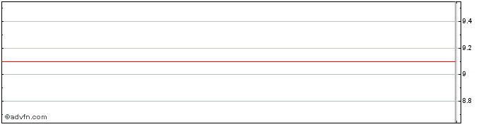 Intraday Merrill Lynch Share Price Chart for 27/6/2024