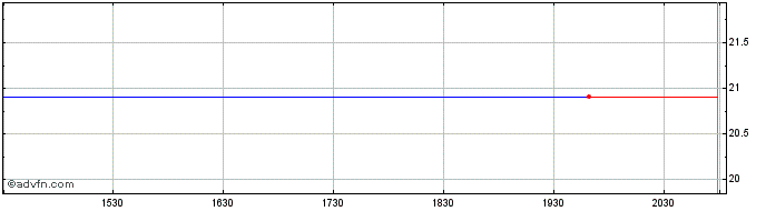 Intraday Silver Wheaton Corp  (Canada) (delisted) Share Price Chart for 23/6/2024