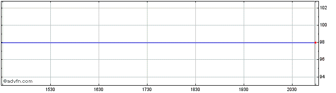 Intraday Sempra Energy  Price Chart for 28/6/2024