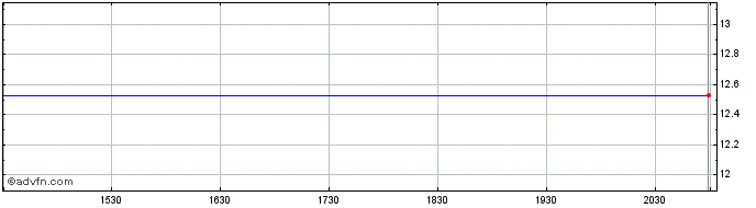 Intraday Spa Etf TR Marketgrader L/Cap 100 Fd  Price Chart for 28/6/2024