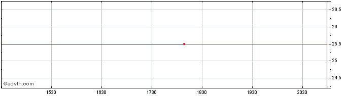 Intraday Tcf Financial Corp. Perp Pfd Ser B (delisted) Share Price Chart for 28/6/2024