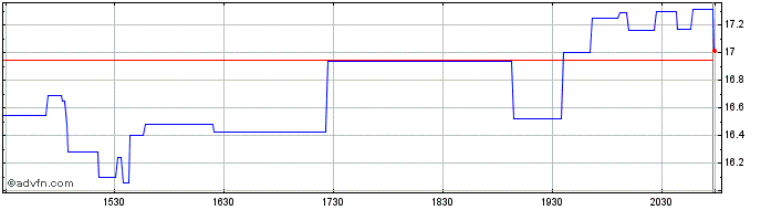 Intraday Team Share Price Chart for 26/6/2024