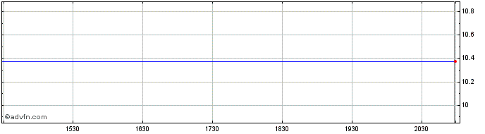 Intraday Tpg Pace Holdings Corp. Share Price Chart for 13/5/2024