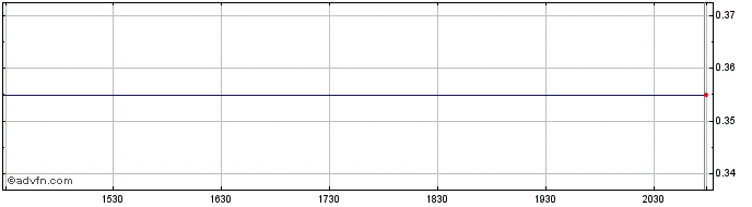 Intraday Tejon Ranch Co.  Price Chart for 29/6/2024