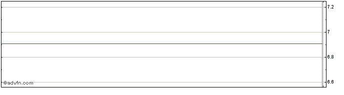 Intraday Trine Acquisition  Price Chart for 26/6/2024