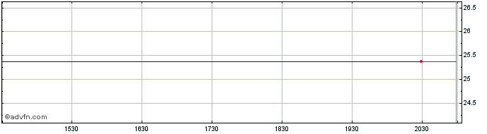 Intraday US Bancorp Del Depositary SH S G Share Price Chart for 25/5/2024