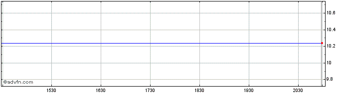 Intraday Vale Share Price Chart for 26/6/2024