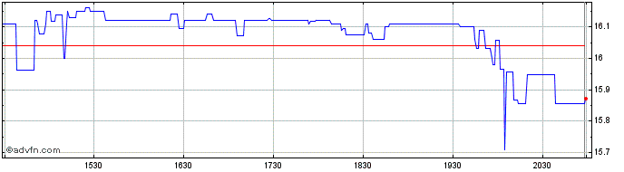 Intraday Invesco Share Price Chart for 21/6/2024