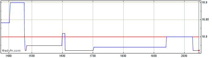 Intraday Vornado Realty  Price Chart for 26/6/2024