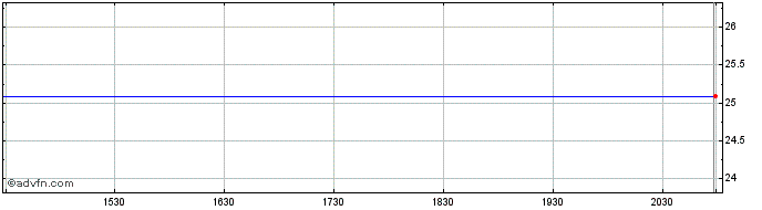 Intraday Wells Fargo Cap Xiv Gtd Enhanc Share Price Chart for 26/6/2024