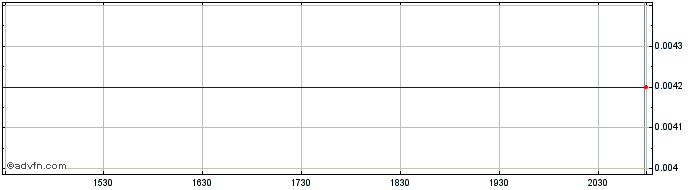 Intraday Warburg Pincus Capital C...  Price Chart for 18/5/2024