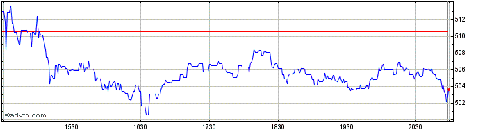 Intraday Watsco Share Price Chart for 29/6/2024