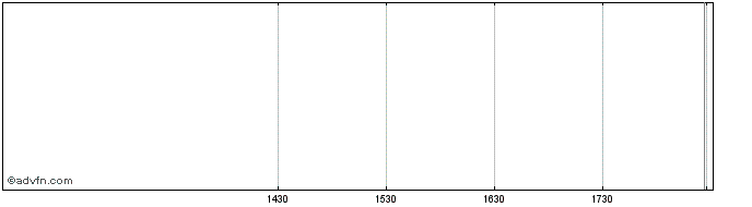Intraday BondBloxx ETF Tr  Price Chart for 12/5/2024