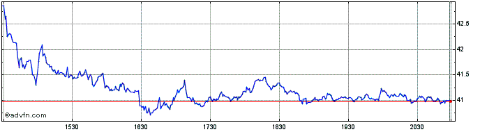 Intraday YETI Share Price Chart for 26/6/2024