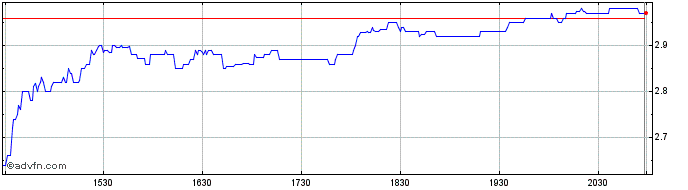 Intraday Yatsen Share Price Chart for 23/6/2024